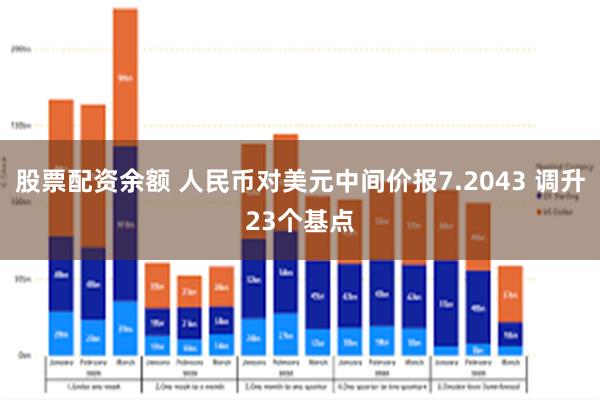 股票配资余额 人民币对美元中间价报7.2043 调升23个基点