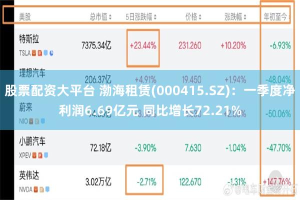 股票配资大平台 渤海租赁(000415.SZ)：一季度净利润6.69亿元 同比增长72.21%