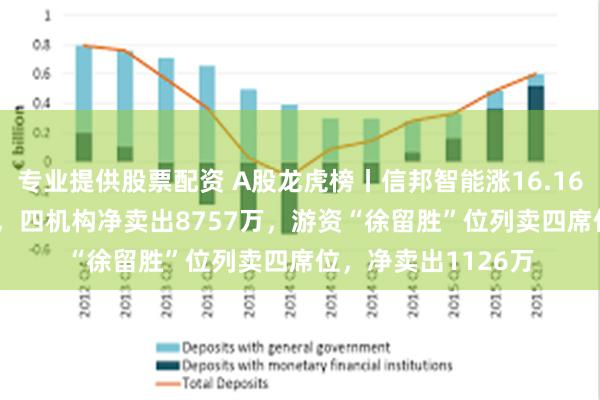 专业提供股票配资 A股龙虎榜丨信邦智能涨16.16%，换手率54.4%，四机构净卖出8757万，游资“徐留胜”位列卖四席位，净卖出1126万